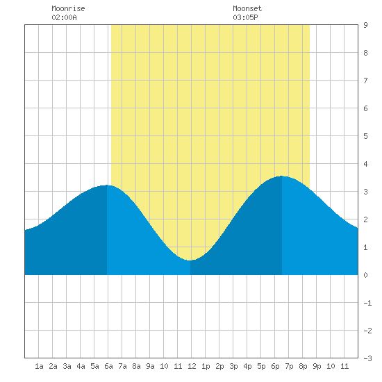 Dupont tide chart for Saturday, July 3, 2021