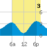 Dupont tide chart for Saturday, July 3, 2021