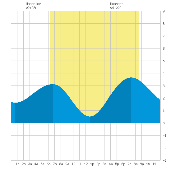 Dupont tide chart for Sunday, July 4, 2021