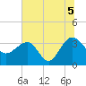 Dupont tide chart for Monday, July 5, 2021