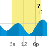 Dupont tide chart for Wednesday, July 7, 2021