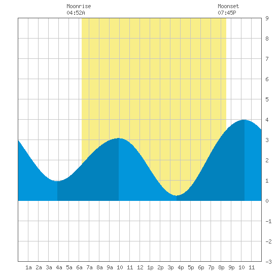 Dupont tide chart for Thursday, July 8, 2021