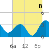 Dupont tide chart for Thursday, July 8, 2021