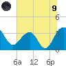Dupont tide chart for Friday, July 9, 2021