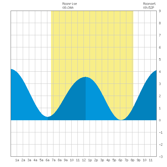 Dupont tide chart for Tuesday, August 10, 2021