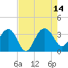 Dupont tide chart for Saturday, August 14, 2021