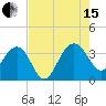 Dupont tide chart for Sunday, August 15, 2021