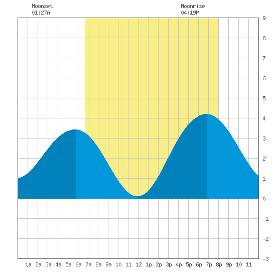 Dupont tide chart for Tuesday, August 17, 2021