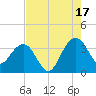 Dupont tide chart for Tuesday, August 17, 2021