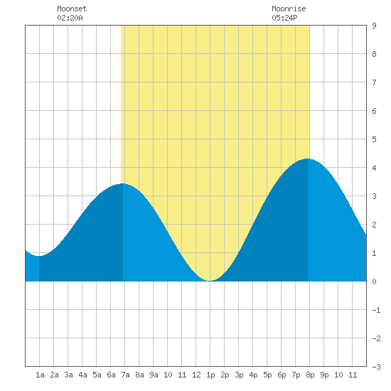 Dupont tide chart for Wednesday, August 18, 2021