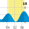 Dupont tide chart for Wednesday, August 18, 2021