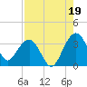 Dupont tide chart for Thursday, August 19, 2021