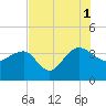 Dupont tide chart for Sunday, August 1, 2021