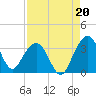 Dupont tide chart for Friday, August 20, 2021