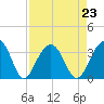 Dupont tide chart for Monday, August 23, 2021