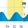Dupont tide chart for Thursday, August 26, 2021