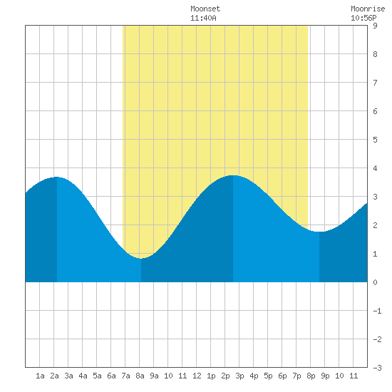 Dupont tide chart for Friday, August 27, 2021