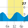 Dupont tide chart for Friday, August 27, 2021
