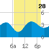 Dupont tide chart for Saturday, August 28, 2021