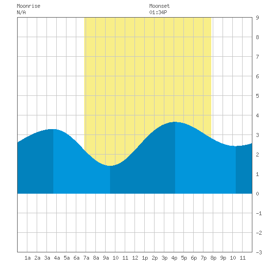 Dupont tide chart for Sunday, August 29, 2021