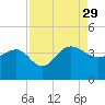 Dupont tide chart for Sunday, August 29, 2021