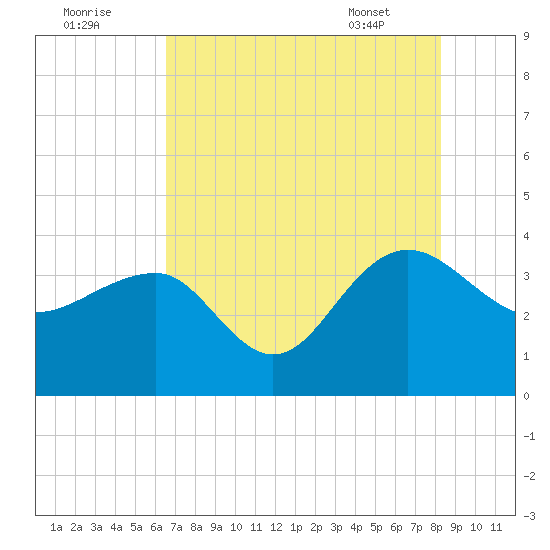 Dupont tide chart for Monday, August 2, 2021