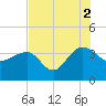 Dupont tide chart for Monday, August 2, 2021