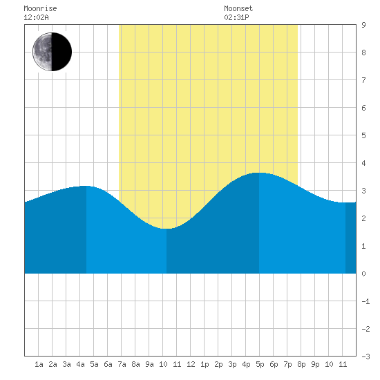 Dupont tide chart for Monday, August 30, 2021