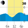Dupont tide chart for Monday, August 30, 2021
