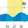 Dupont tide chart for Tuesday, August 31, 2021