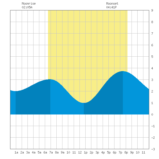 Dupont tide chart for Tuesday, August 3, 2021