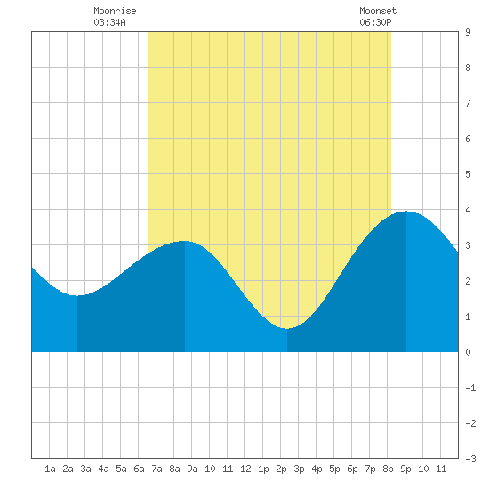 Dupont tide chart for Thursday, August 5, 2021