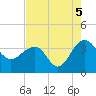 Dupont tide chart for Thursday, August 5, 2021