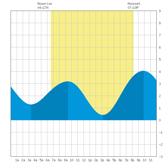 Dupont tide chart for Friday, August 6, 2021