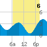 Dupont tide chart for Friday, August 6, 2021
