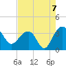 Dupont tide chart for Saturday, August 7, 2021