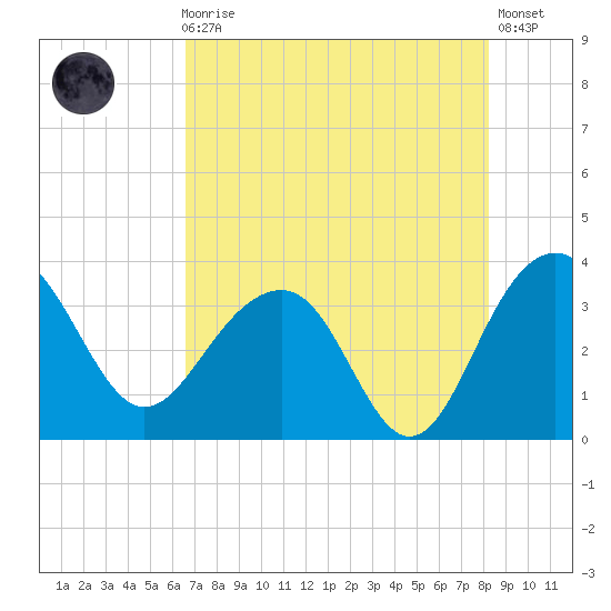 Dupont tide chart for Sunday, August 8, 2021