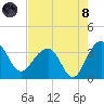 Dupont tide chart for Sunday, August 8, 2021