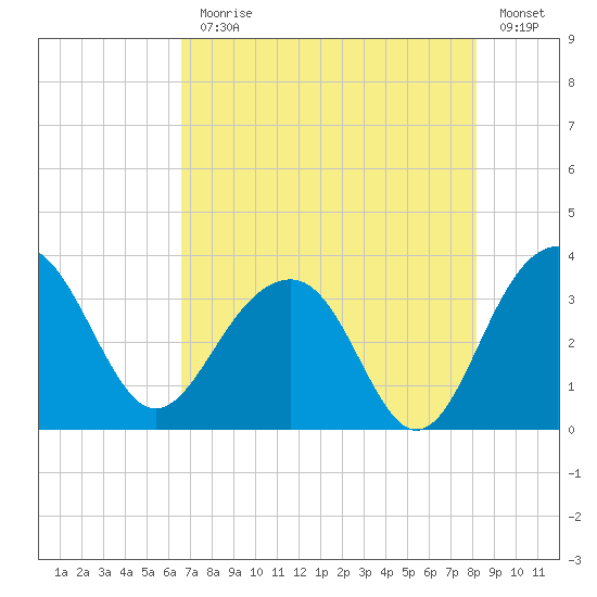 Dupont tide chart for Monday, August 9, 2021