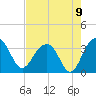 Dupont tide chart for Monday, August 9, 2021