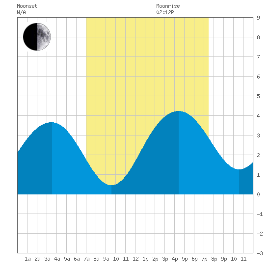 Dupont tide chart for Monday, September 13, 2021