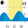Dupont tide chart for Monday, September 13, 2021