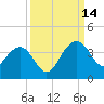Dupont tide chart for Tuesday, September 14, 2021