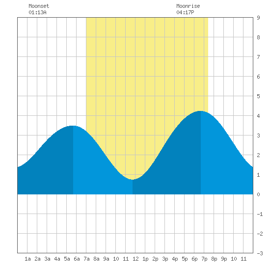 Dupont tide chart for Wednesday, September 15, 2021