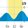 Dupont tide chart for Wednesday, September 15, 2021
