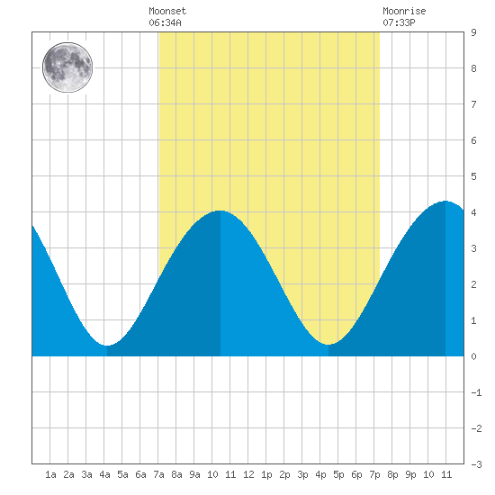 Dupont tide chart for Monday, September 20, 2021