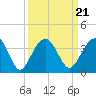 Dupont tide chart for Tuesday, September 21, 2021