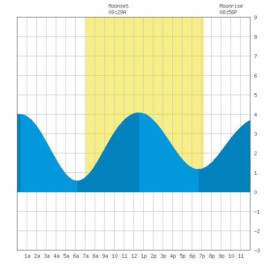 Dupont tide chart for Thursday, September 23, 2021