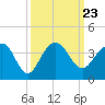 Dupont tide chart for Thursday, September 23, 2021
