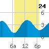 Dupont tide chart for Friday, September 24, 2021
